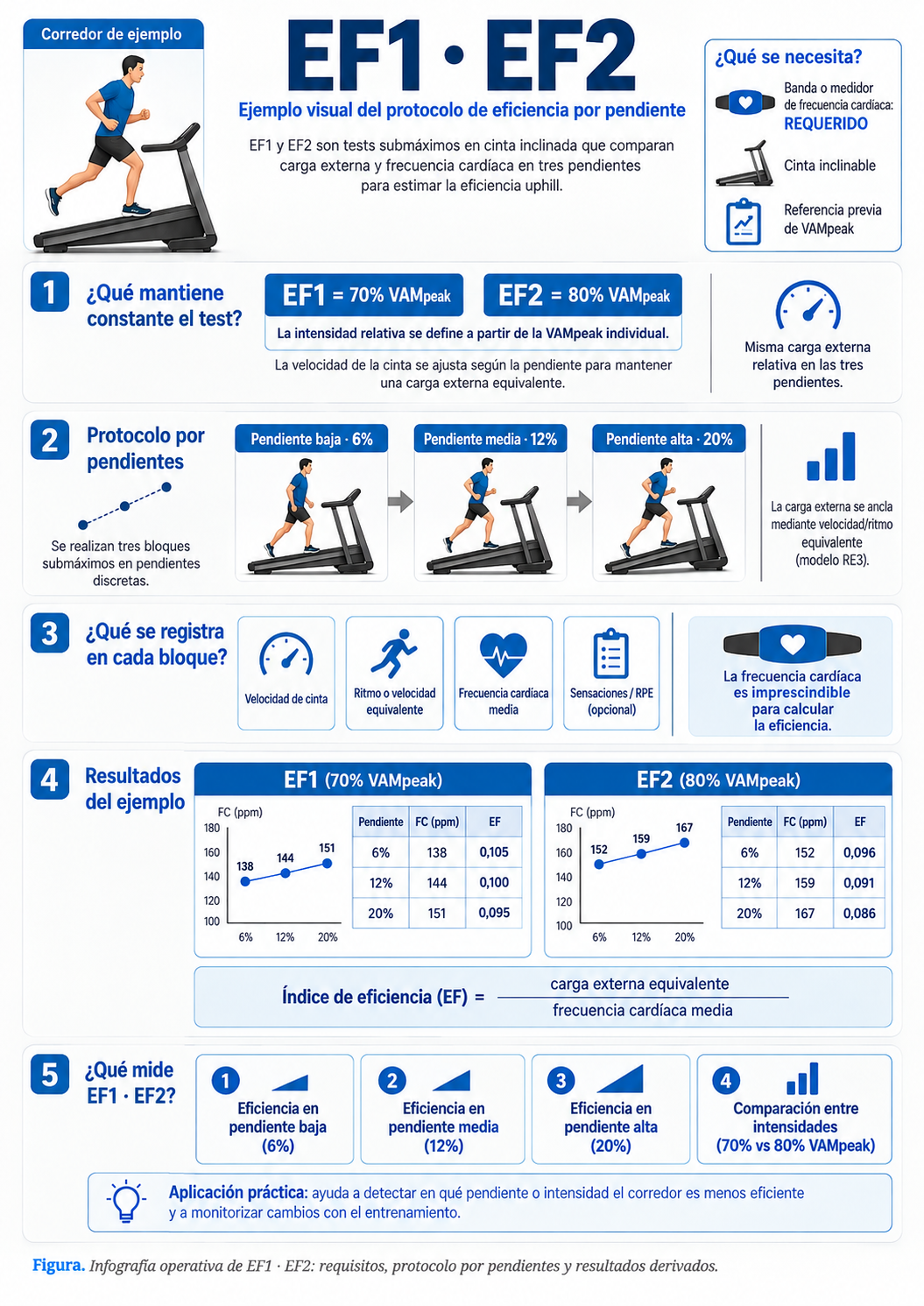 Infografía del protocolo EF1 y EF2 de eficiencia por pendiente
