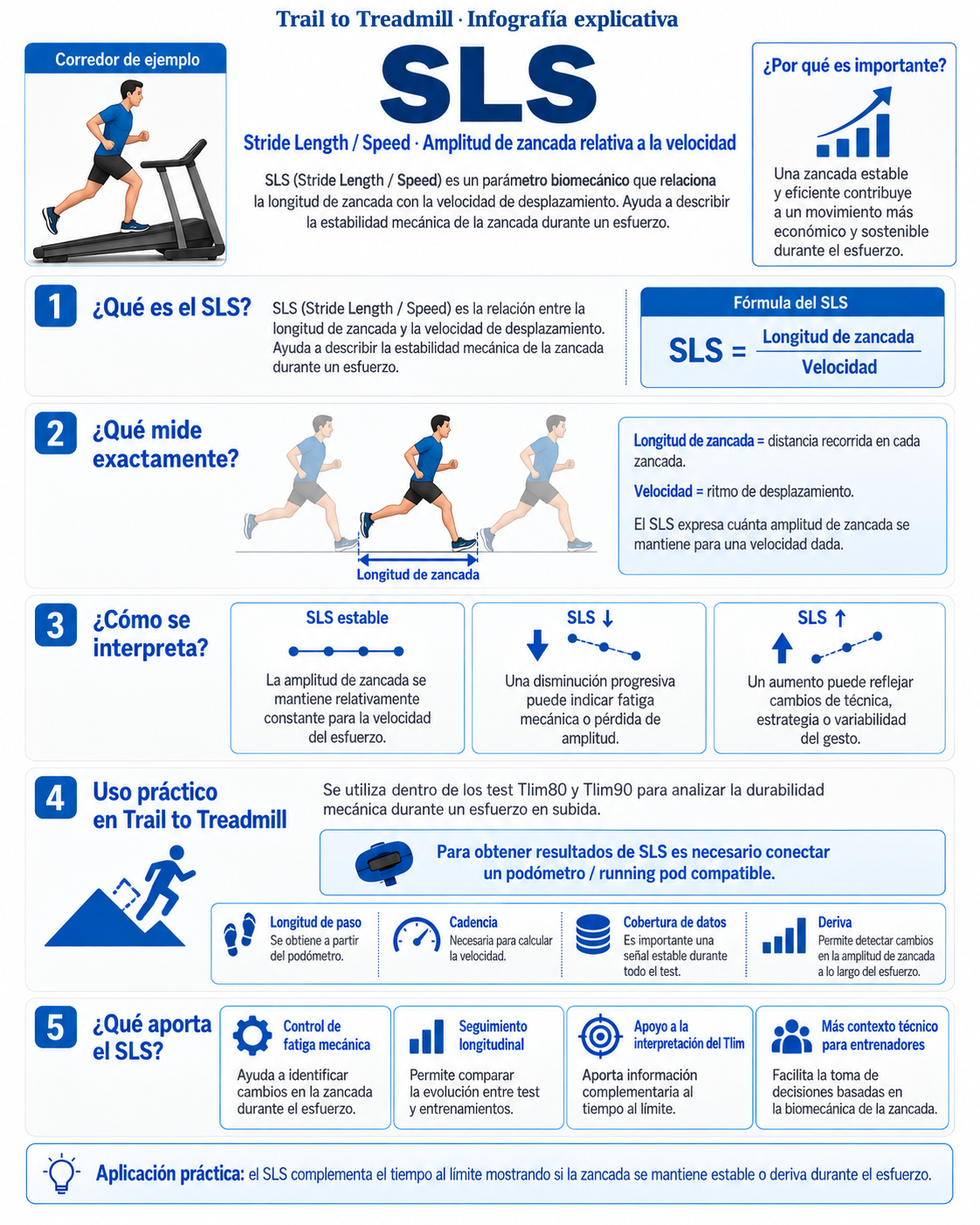 Infografía explicativa del análisis SLS durante el Tlim