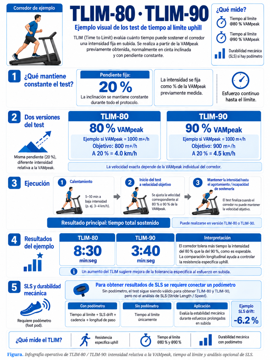 Infografía del protocolo Tlim80 y Tlim90