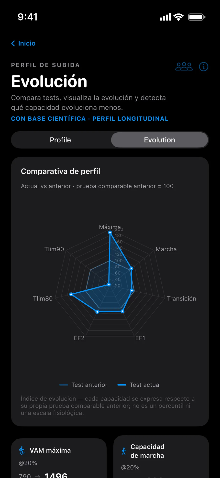 Gráfica radar de evolución del perfil de subida en Trail to Treadmill: comparativa entre test anterior y actual de VAM máxima, marcha, transición, EF1, EF2, Tlim80 y Tlim90.