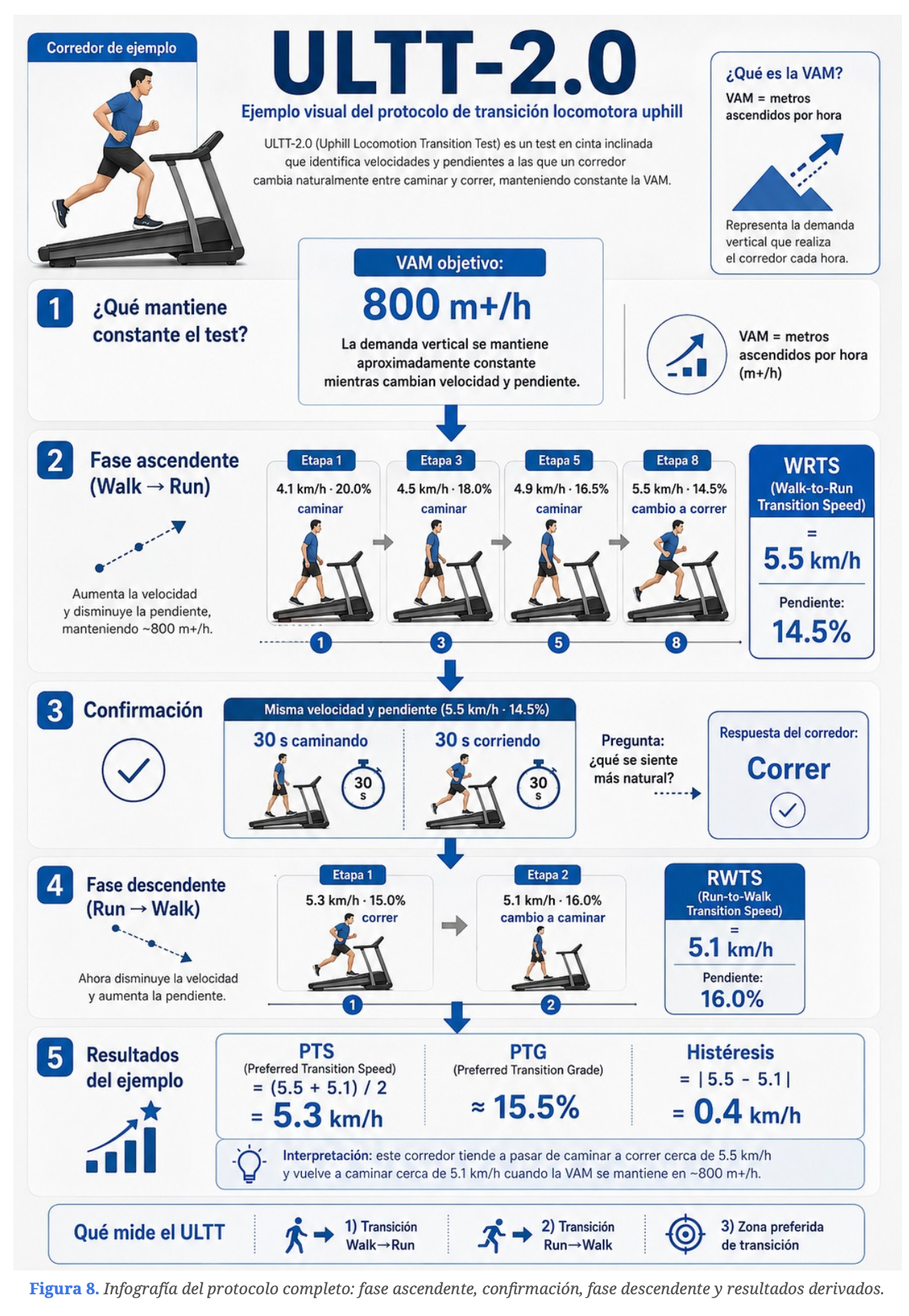 Infografía del protocolo ULTT-2.0 Pilot