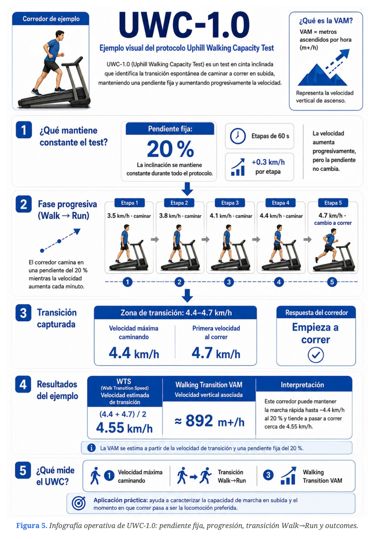 Infografía del protocolo UWC-1.0